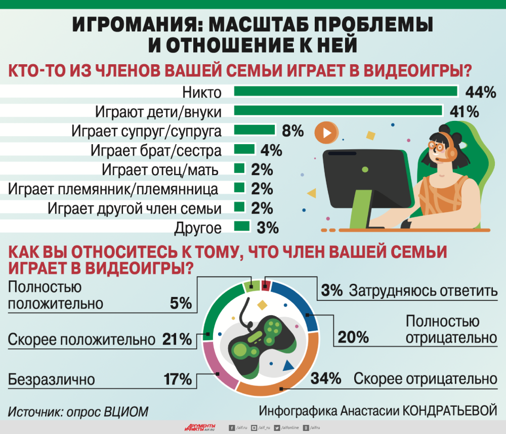 Доигрались. В мире официально признали новую болезнь — игроманию |  Аргументы и факты в Беларуси | Дзен