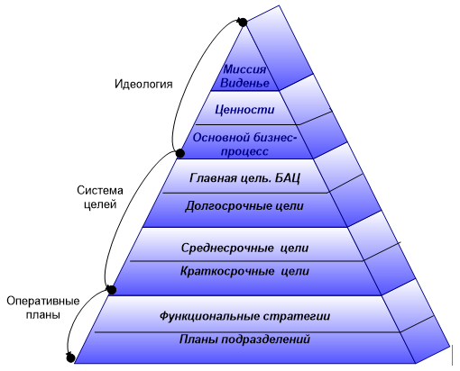 Стратегическая ценность проекта это