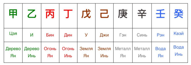 Небесные стволы Ба Цзы. Из открытого источника.