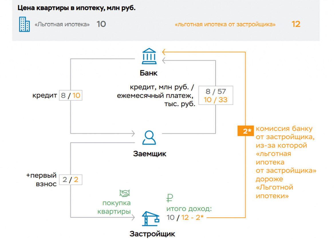 ​Схема льготной ипотеки от застройщика. Источник: доклад ЦБ
