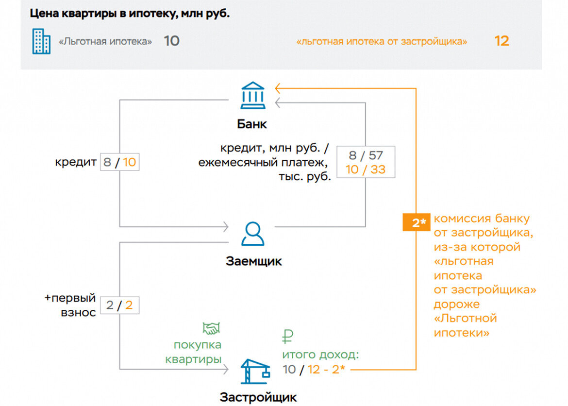 Центробанк обвинил застройщиков в раздувании цен: чем опасна ипотека со  ставкой 0,1%? | Татар-информ | Дзен