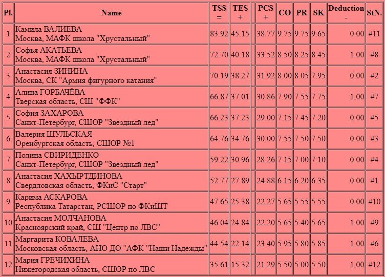 Расписание этапов гран при по фигурному