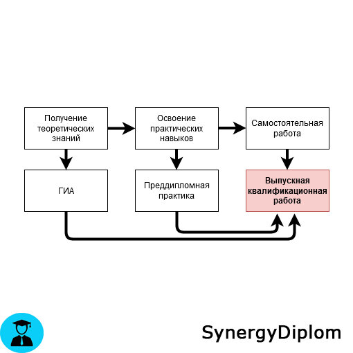 Рисунок: Этапы получения высшего образования