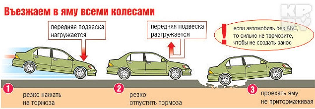 Схема торможения на механике