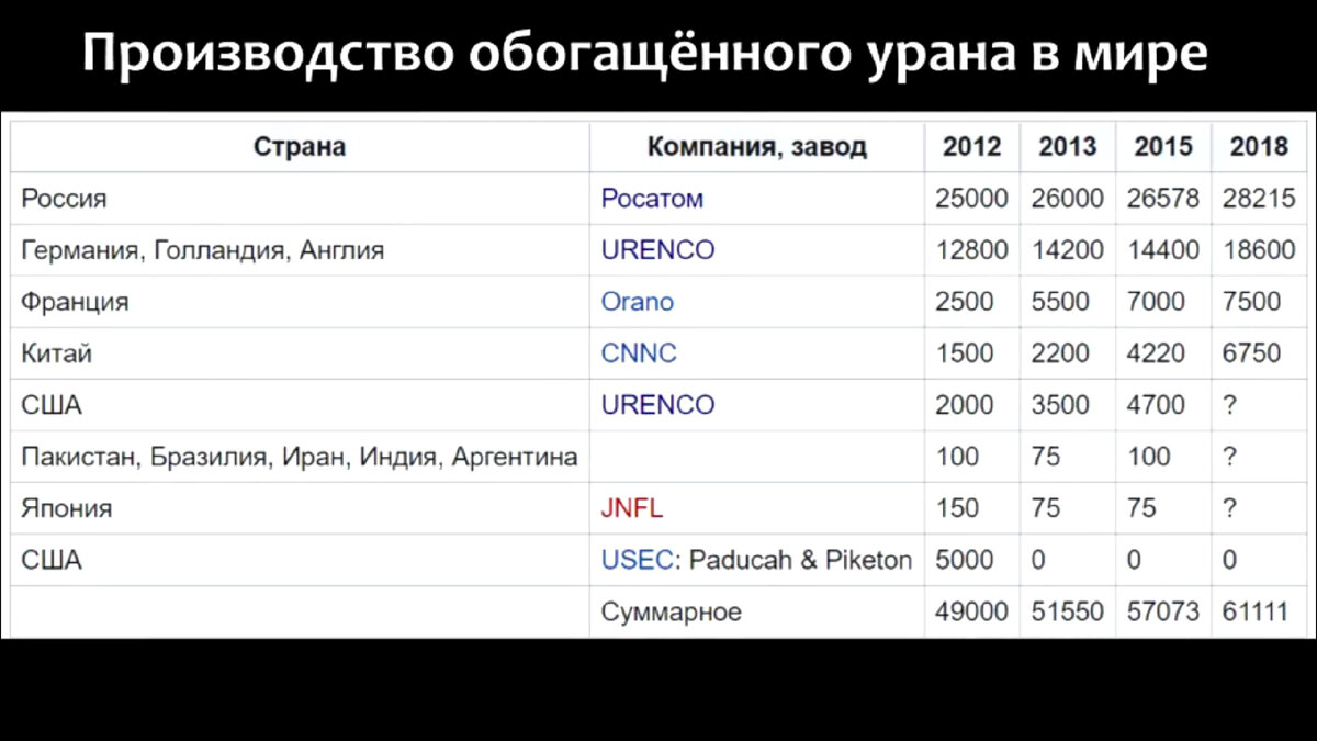 Более 30 лет, не прерываясь ни на мгновение, без единой поломки, на скорости 1500 оборотов в секунду вращается главная российская государственная тайна - в газовых центрифугах происходит обогащение...-2