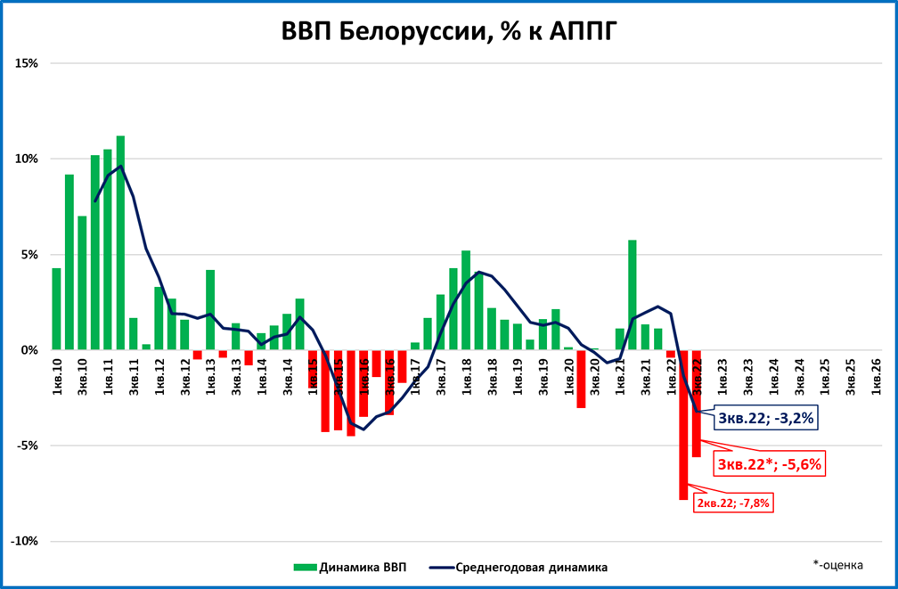 ВВП Беларуси. Динамика ВВП Белоруссии. Экономика Белоруссии. Падение экономики.