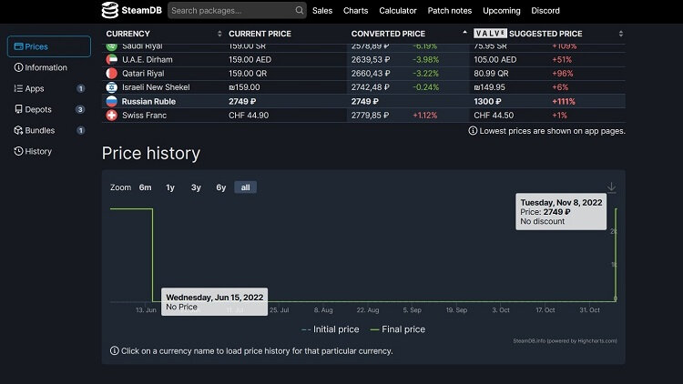  📷    Рублёвое издание Warhammer 40,000: Darktide в Steam — второе по дороговизне в мире (источник изображения: SteamDB)