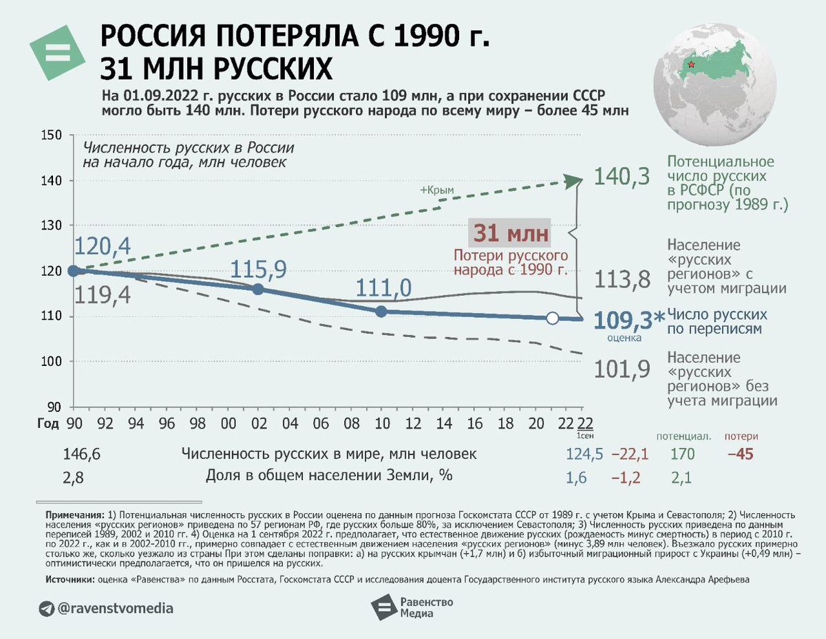 Демографическая убыль русского народа после 1991 года -- минус 47 млн. человек