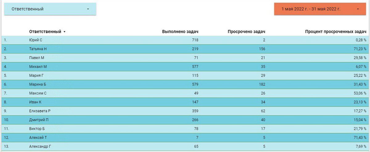 Так выглядит отчет для РОПа на дашборде amoCRM, в виджете «Контроль задач». Здесь собраны результаты работы менеджеров за день.