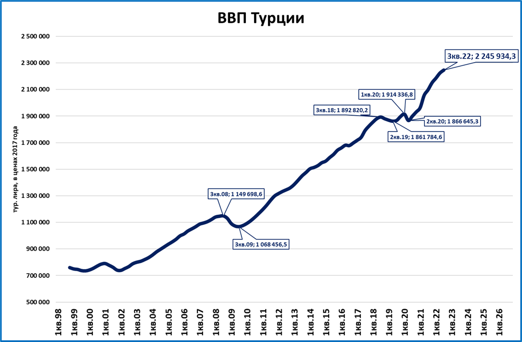 Ввп турции на душу населения. Диаграмма ВВП Турции. ВВП Турции график. Динамика ВВП Турции по годам.