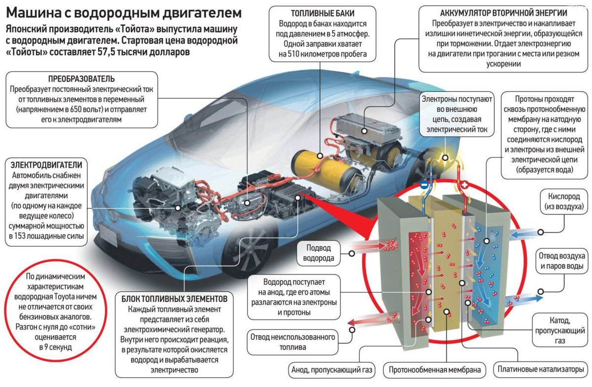 Почему человечество до сих пор не использует водородное топливо массово? Оно же дешевое и безопасное!