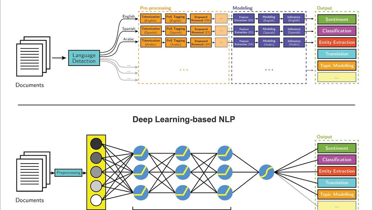 Перевод видео в текст нейросеть. NLP natural language processing. NLP машинное обучение. Глубокое обучение (Deep Learning). Токенизация NLP.