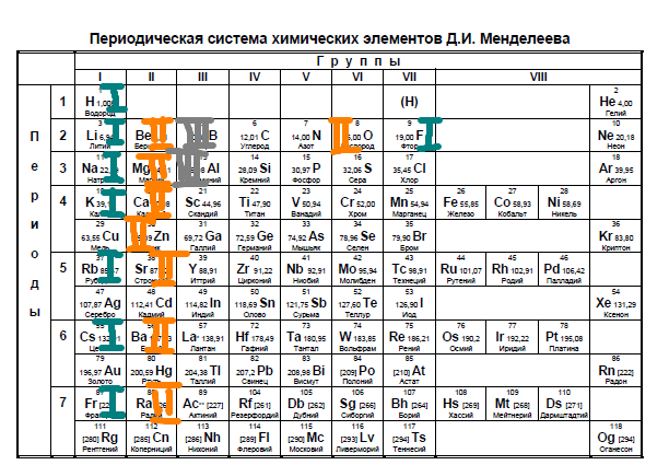 Валентности элементов таблица