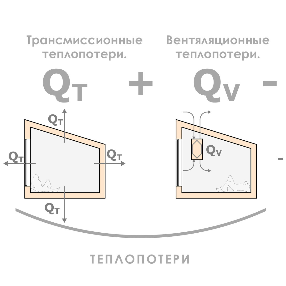 Теплопотери через оболочку дома и потери тепла на вентиляцию