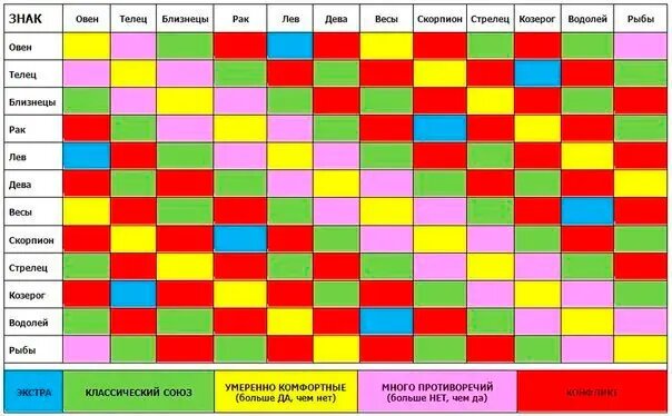 Cамые конфликтные и бесконфликтные пары по знакам Зодиака