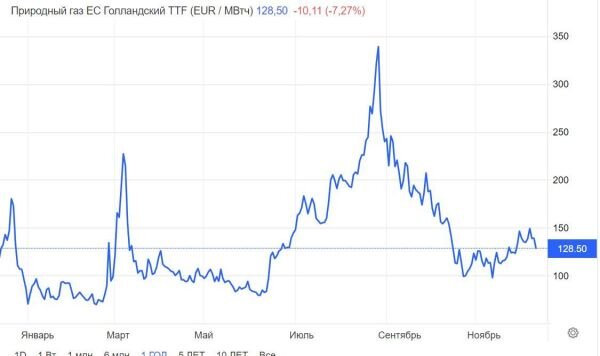 © Trading Economics График "Фьючерсы на природный газ на нидерландской бирже TTF"
