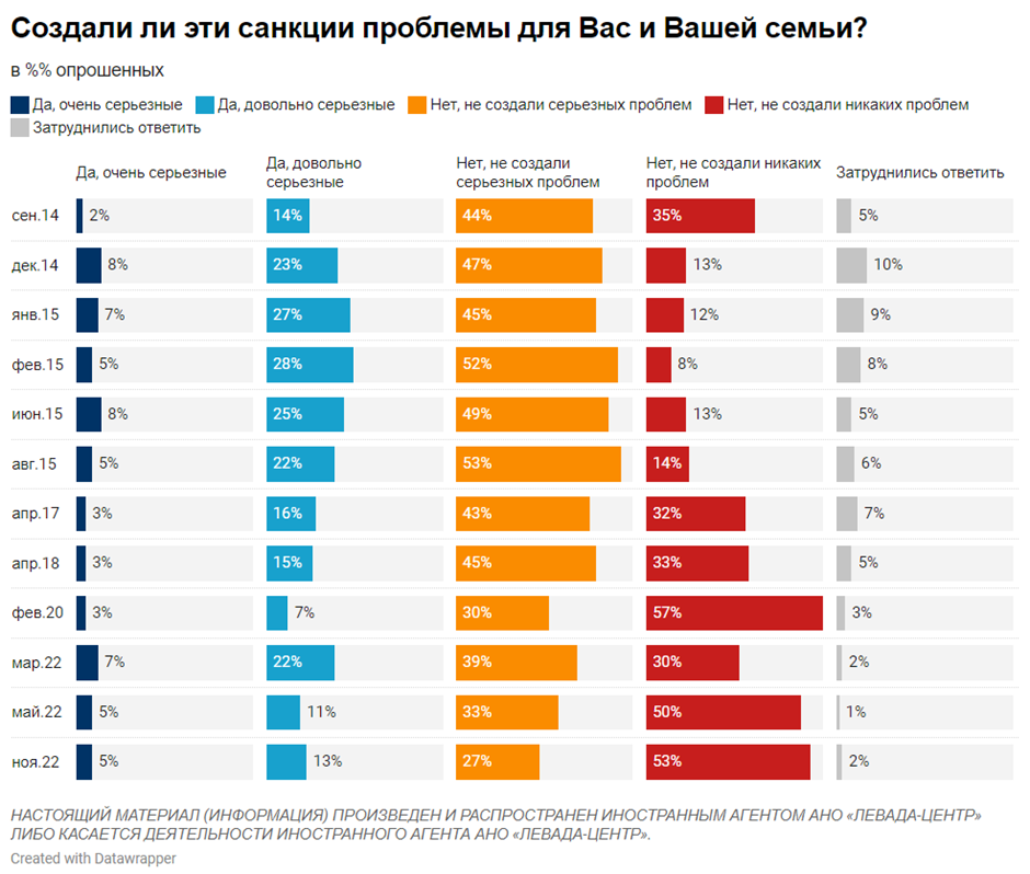 Влияние санкций