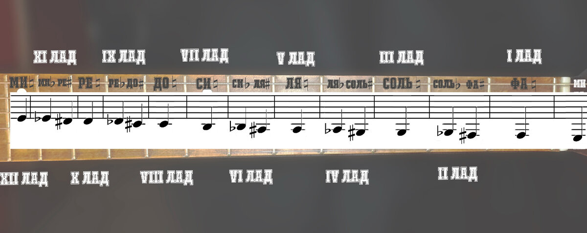 Ноты на грифе гитары - таблица для начинающих с нуля с расположением нот на ладах