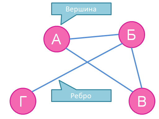 Пример графа. А, Б, В и Г - это вершины. Синии линии между ними - это рёбра.