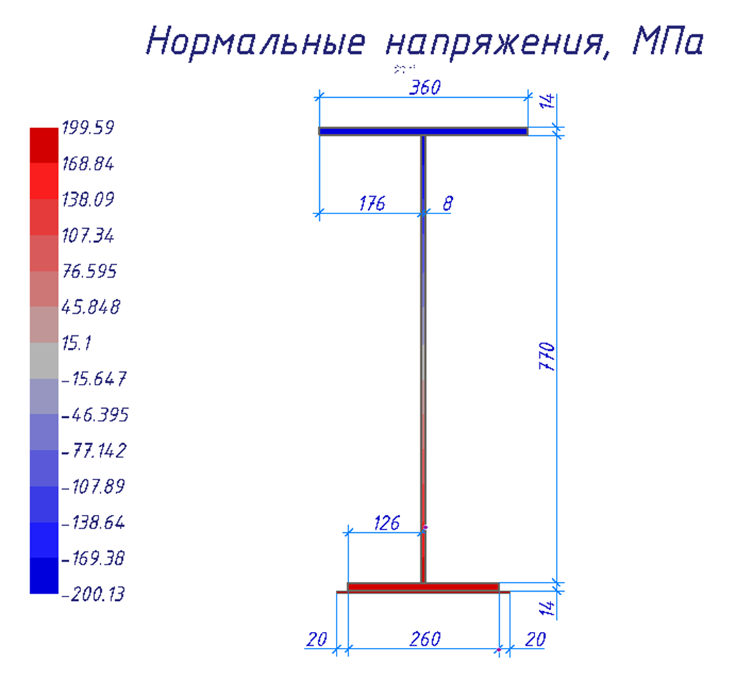 Высота стенки двутавра