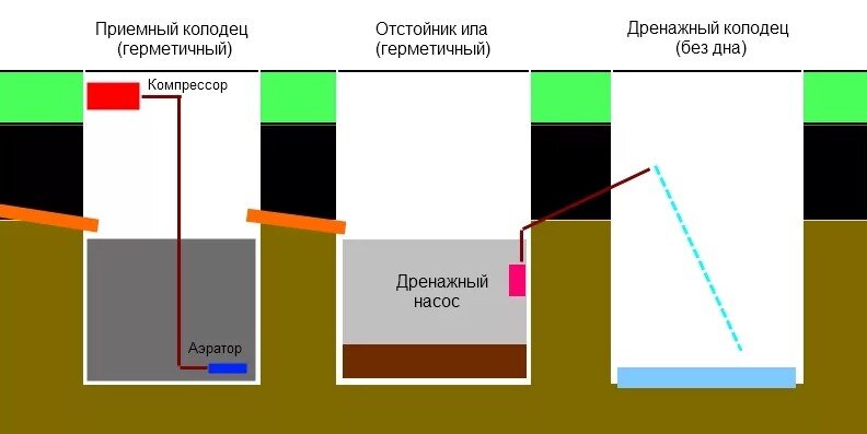 Септик из бочки