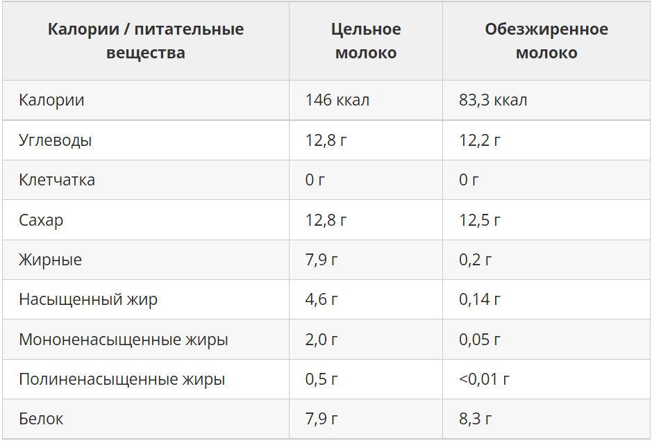 Молоко цельное и нормализованное в чем разница