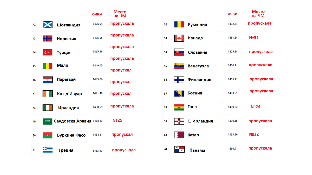 Таблица фифа по футболу. Рейтинг сборных ФИФА. Сборные ФИФА 2022. Рейтинг сборных ФИФА 2022. Рейтинг ФИФА 2024.