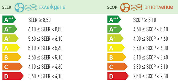 Класс энергоэффективности кондиционера