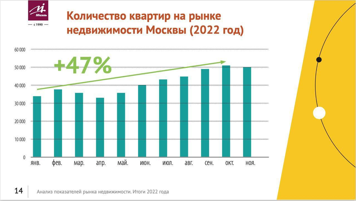 Количество квартир в продаже в Москве с апреля месяца выросло на 47%. В ноябре, кстати, рост приостановился.