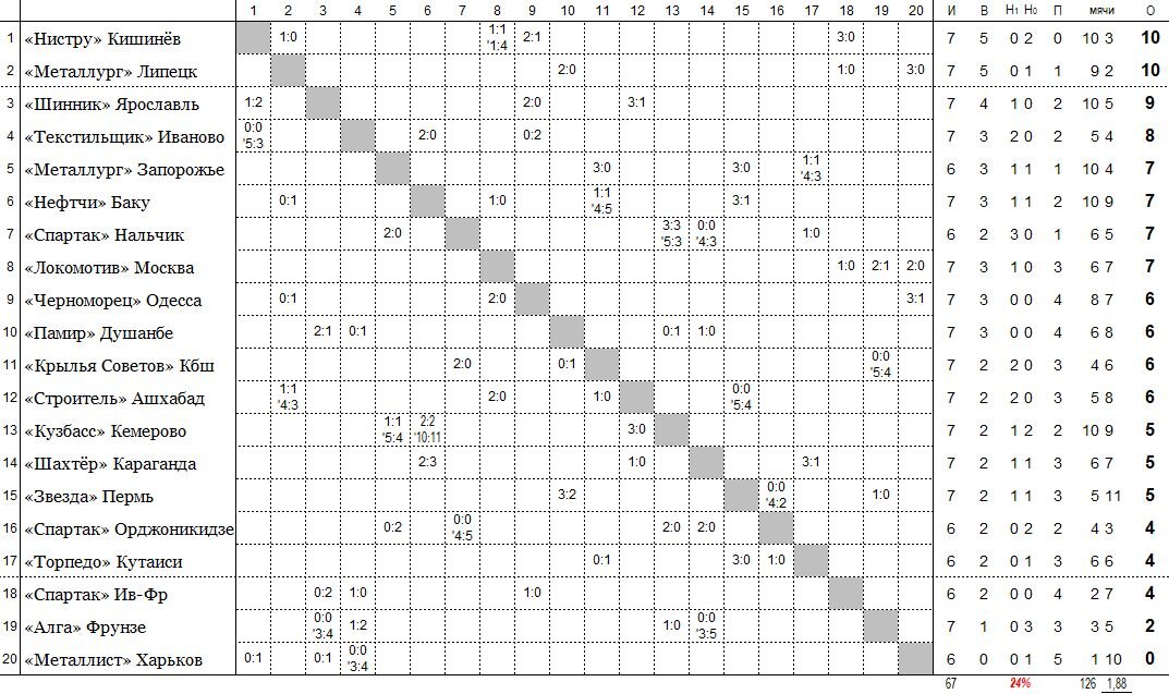 положение команд на 14 мая