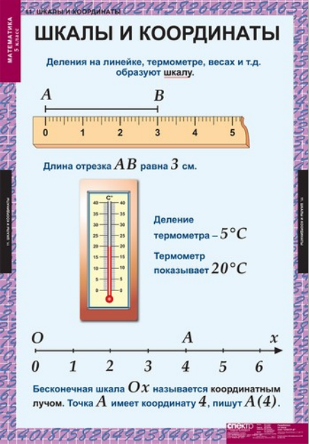 Шкалы и координаты 5 класс презентация фгос виленкин
