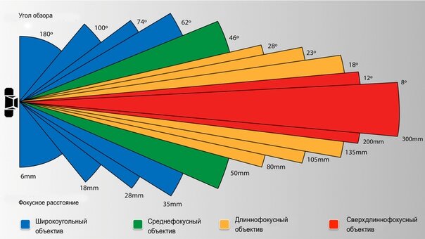 Довольно популярная иллюстрация фокусных расстояний и углов обзора объективов
Фото: tvkinoradio.ru