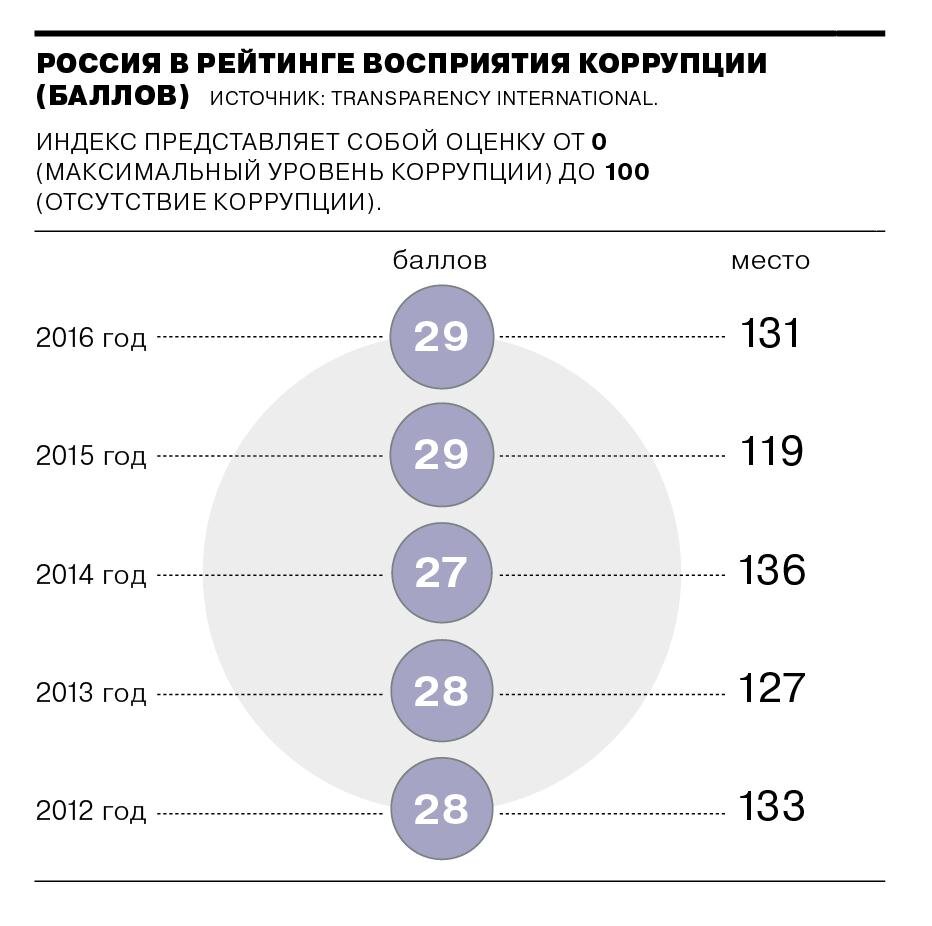 Как показало последнее глобальное исследование Transparency International  "Барометр мировой коррупции", большинство россиян (56%) не верит, что простые граждане могут внести свой вклад в борьбу с коррупцией.  