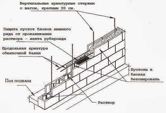 Фундамент для каркасного дома