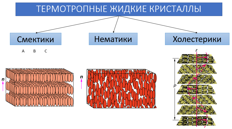 Жидкие кристаллы, область применения и их свойства