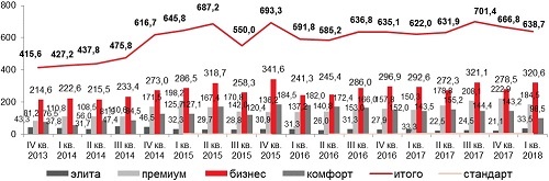 
Динамика объема предложения апартаментов на первичном рынке недвижимости, суммарная площадь объектов, тыс. кв. м.