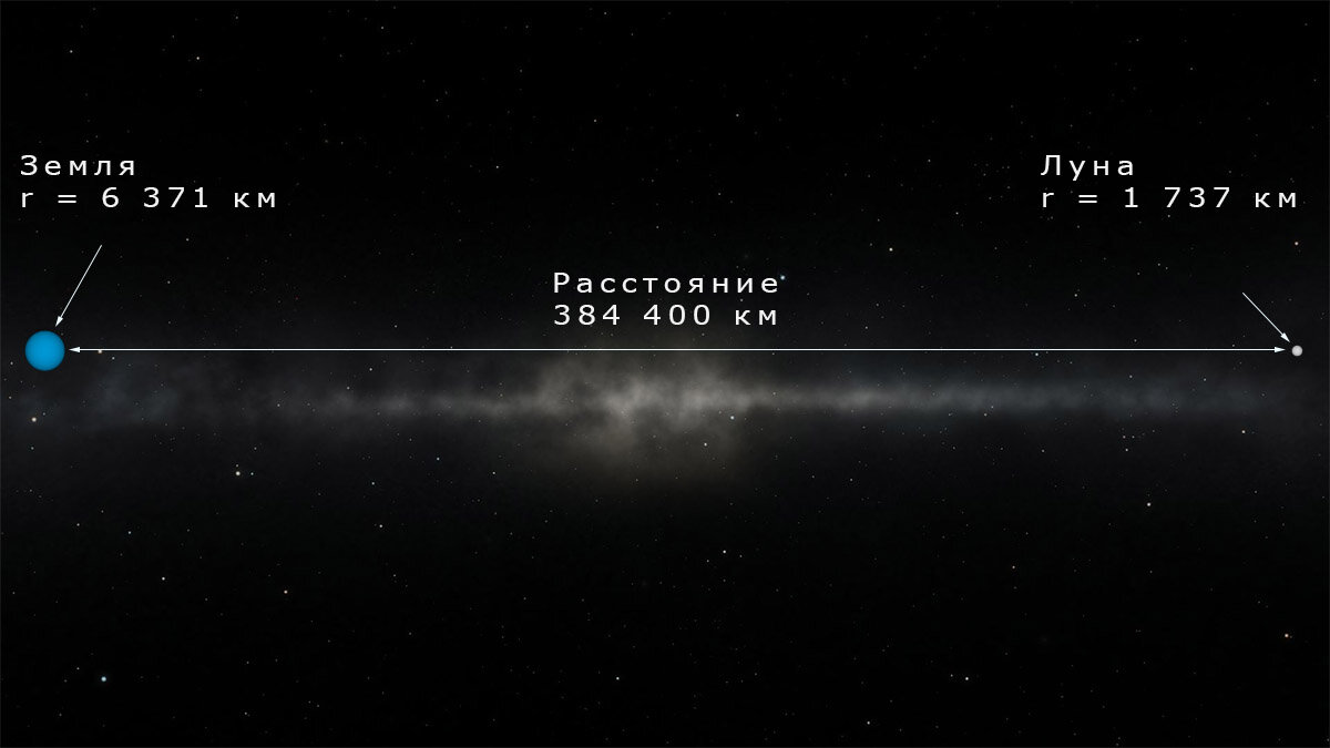 Математика не обманывает. Между Землей и нашим спутником - 384 440 км. 
