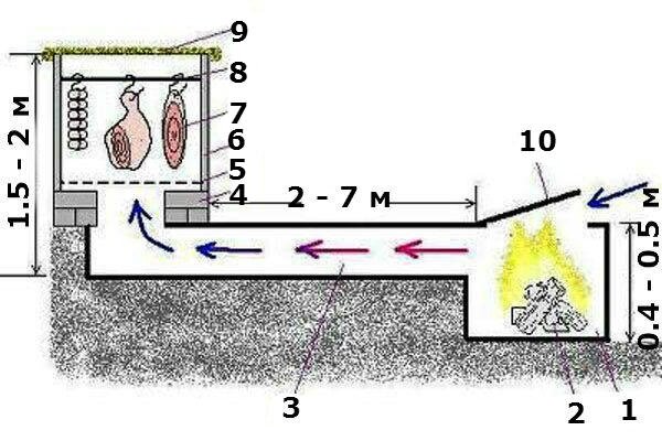 6 простых способов сделать коптильню своими руками | Копчение | Дзен