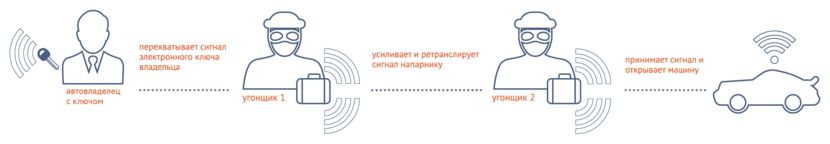 Если у автомобиля отсутствуют внешние антенны системы Keyless, он все равно остается уязвим для угона методом «удочки». Взломав личинку замка и проникнув в салон, угонщик использует ретранслированный сигнал для имитации присутствия владельца. Автомобиль снимается с охраны, и угонщику остается лишь нажать кнопку СТАРТ-СТОП для включения зажигания и запуска двигателя.