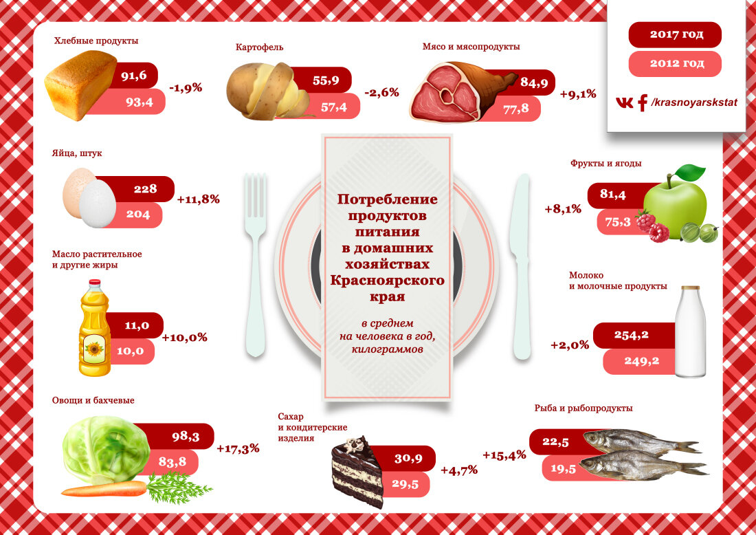 Пищевой и перерабатывающей промышленности. Молочный завод минусинск. Производители продуктов питания. Производством каких товаров тюмень. Производством каких товаров продуктов известен красноярский край.