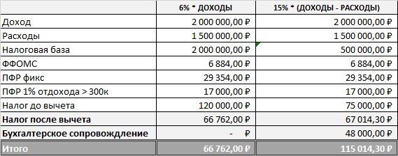 Бухгалтерское обслуживание ИП на УСН 15% в Москве