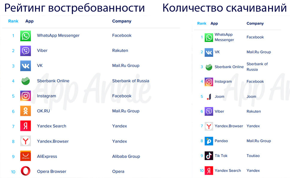 Данные рейтинга App Annie.