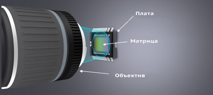 Сенсор камеры. Светочувствительная матрица фотоаппарата. Светочувствительный элемент. Строение матрицы фотоаппарата. Цифровой фотоаппарат матрица и объектив.