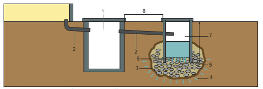Схема автономной канализационной сети: 1 — септик; 2 — труба ПВХ диаметром 110 мм; 3 — геотекстиль; 4 — фильтрация очищенной воды в грунт; 5 — щебеночная подушка; 6 — очищенная вода; 7 — железобетонный колодец без дна диаметром 1000 мм; 8 — расстояние между септиком и железобетонным колодцем (определяется условиями местности)