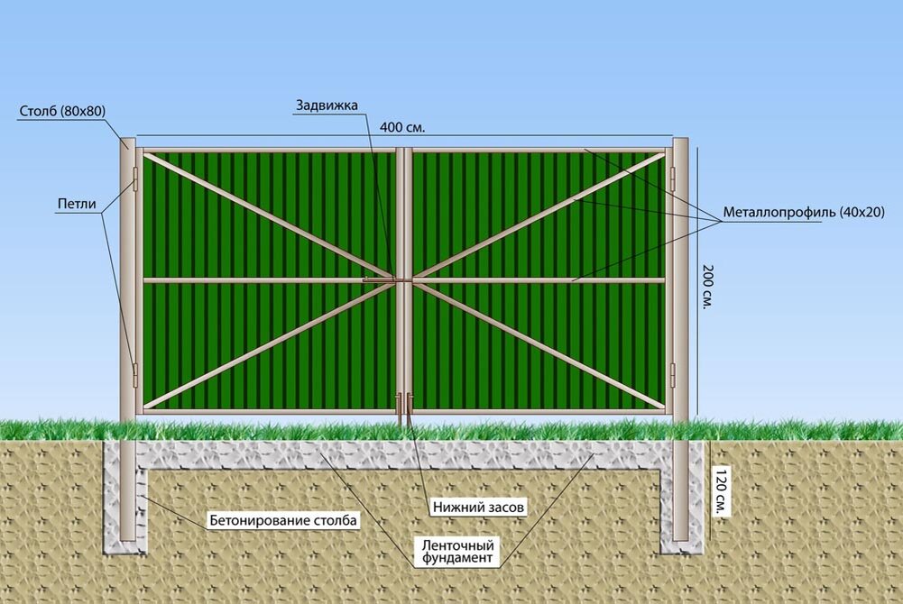Высота забора для частного дома. Ворота из профлиста схема монтажа. Как правильно установить калитку и ворота из профнастила. Забор из профнастила своими руками. Ворота из профлиста своими руками.