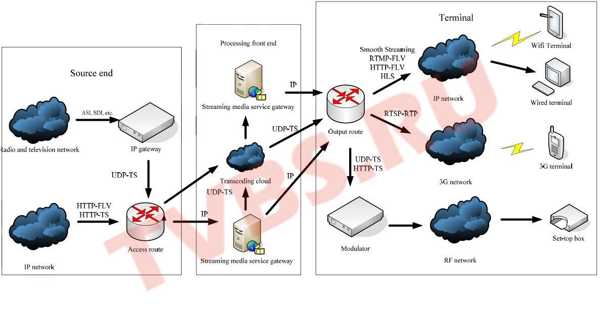 Processing frontend. Транскодирование потока. Стриминг модель. RTP RTSP. Sbiststreamingscan что это.