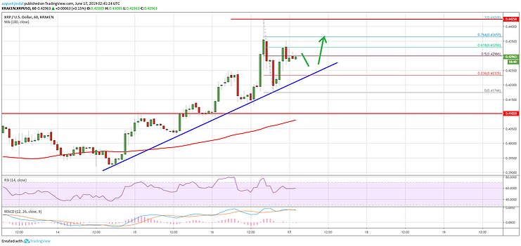 График кураса Ripple 17.06.2019