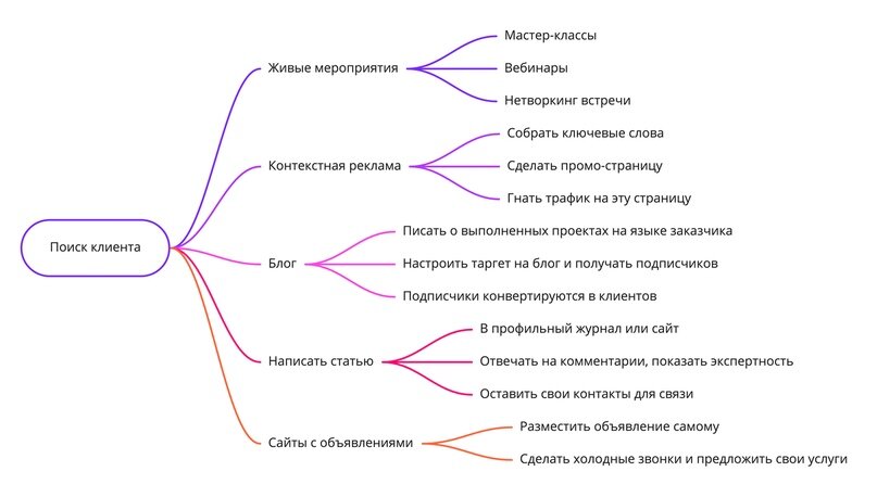 План-схема после мозгового штурма