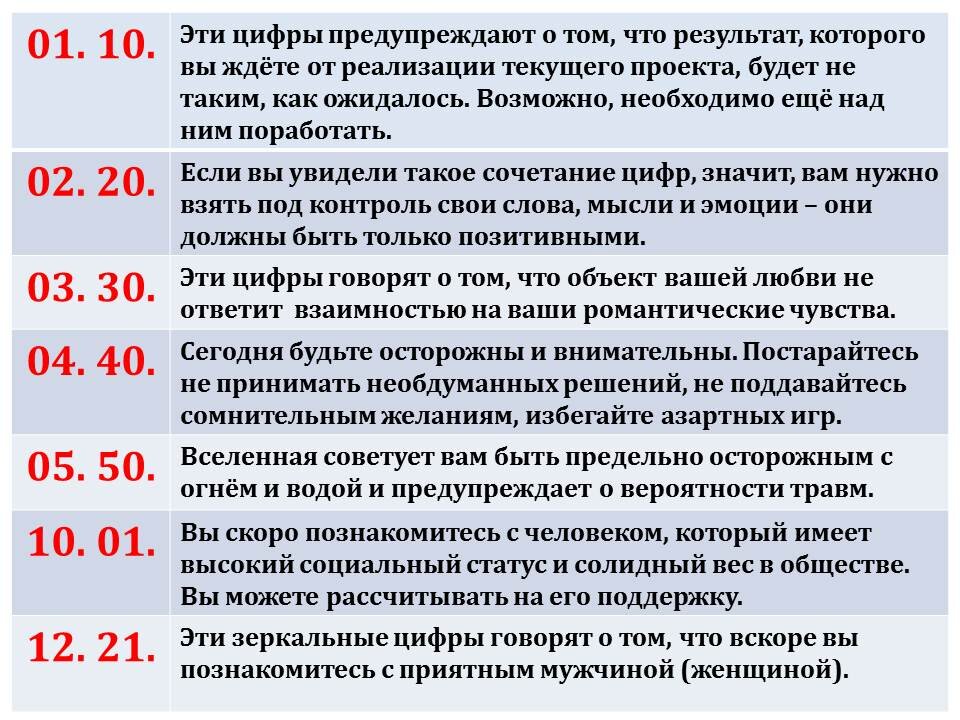 Одинаковые цифра на часах — значение в Ангельской нумерологии