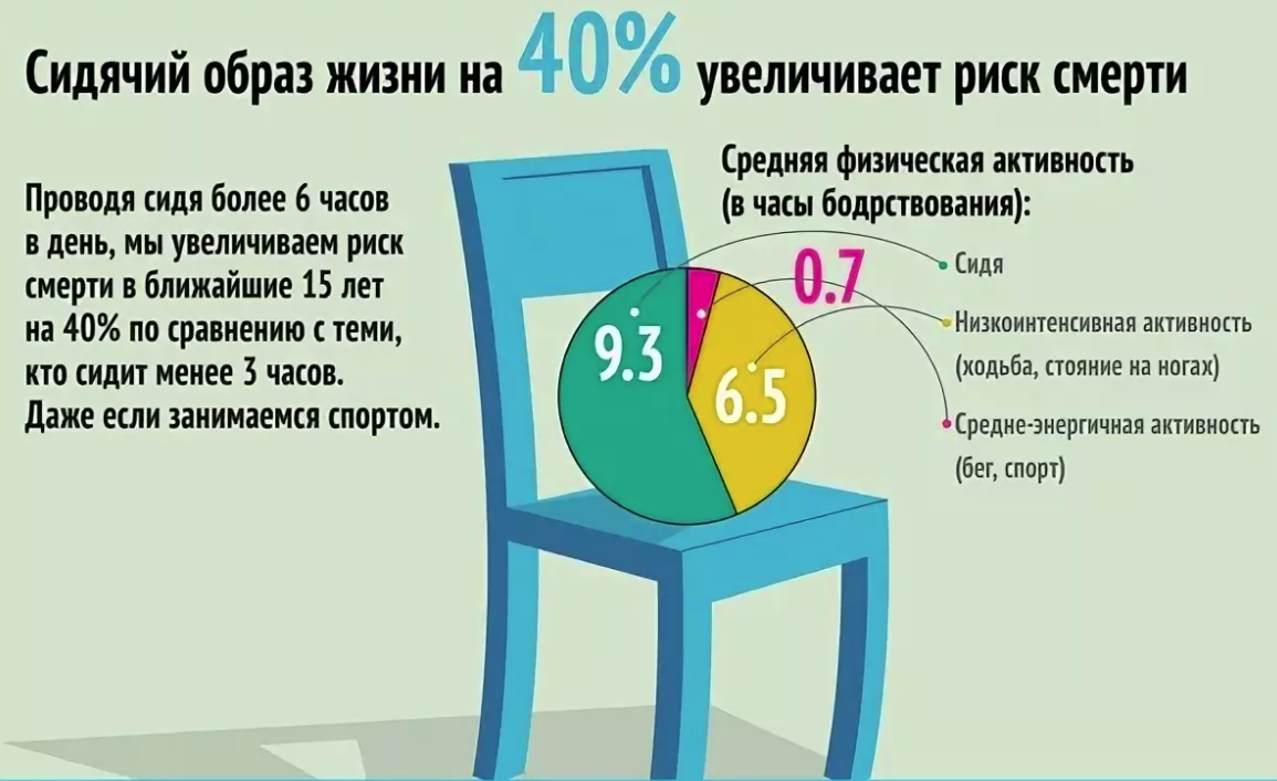 Проект сидячий образ жизни